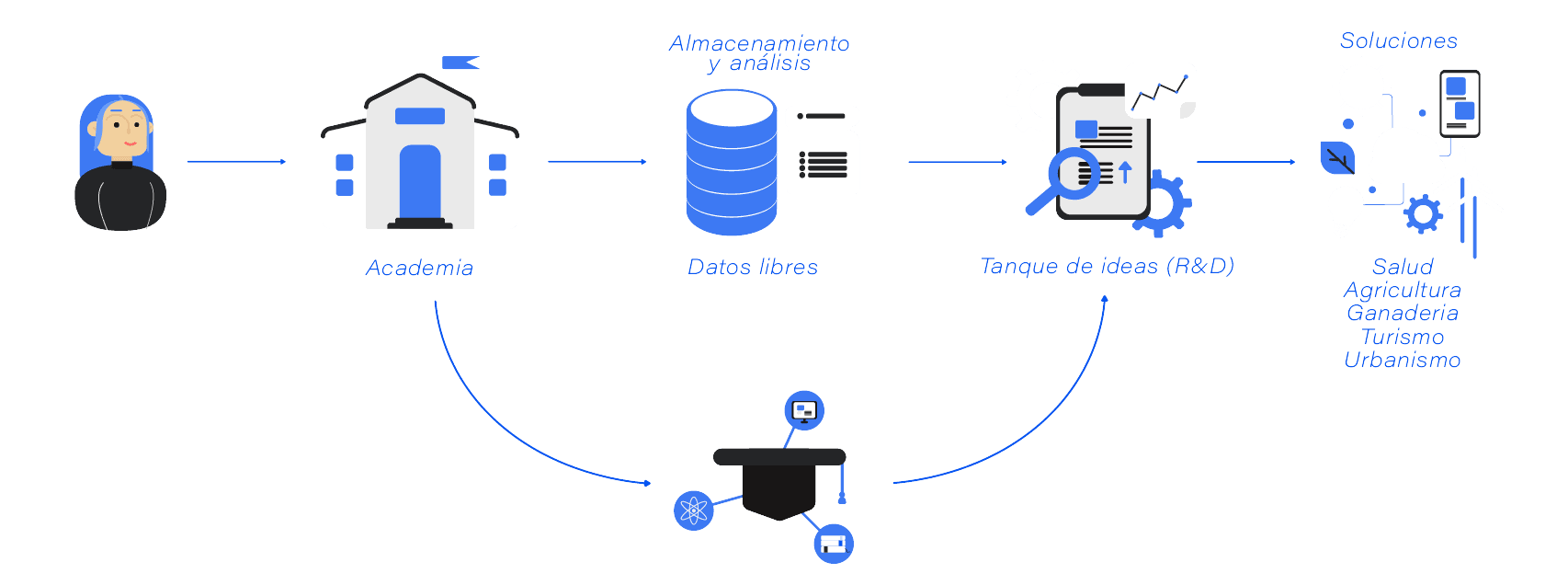Ecosistema del IoT Hub SV